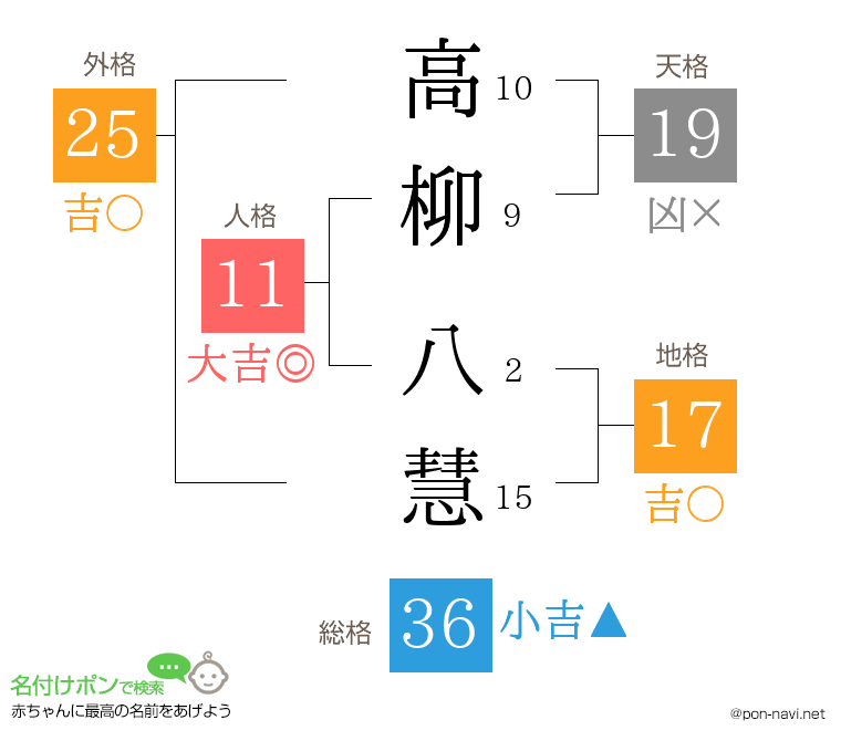 高柳 八慧さんの姓名判断結果