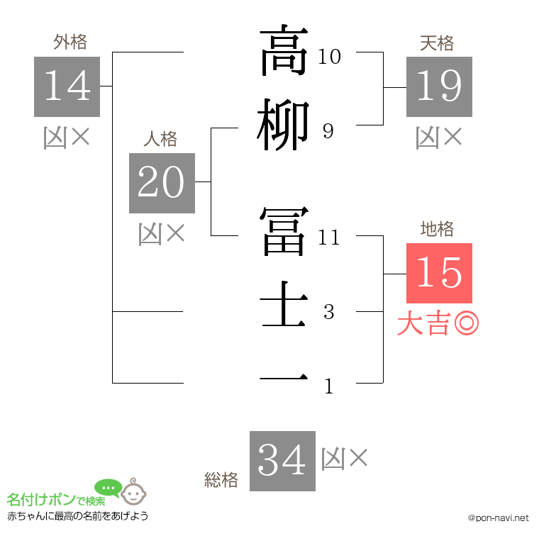 高柳 冨士一さんの姓名判断結果