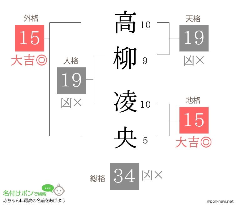 高柳 凌央さんの姓名判断結果