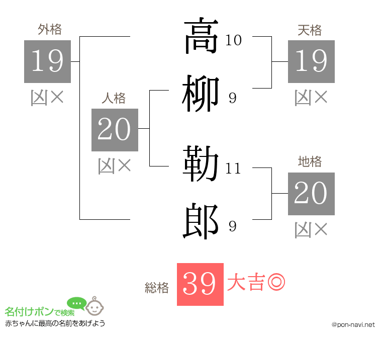 高柳 勒郎さんの姓名判断結果