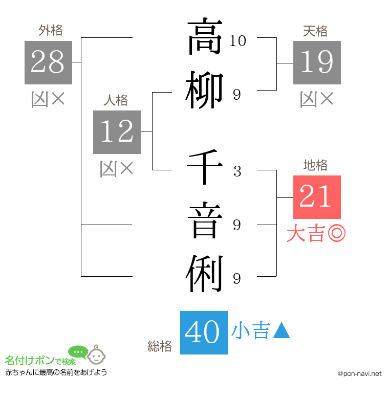 高柳 千音俐さんの姓名判断結果
