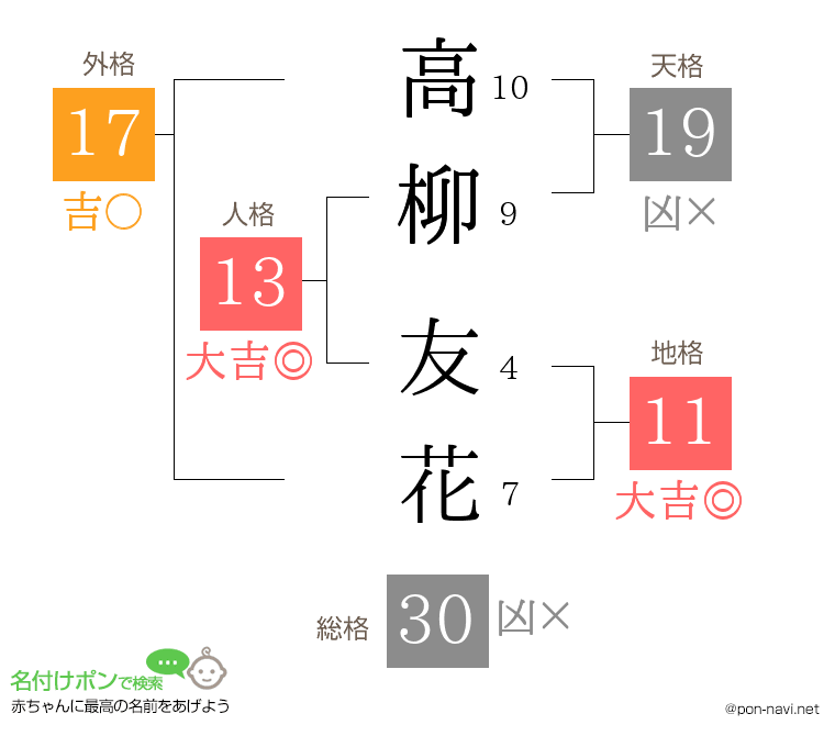 高柳 友花さんの姓名判断結果