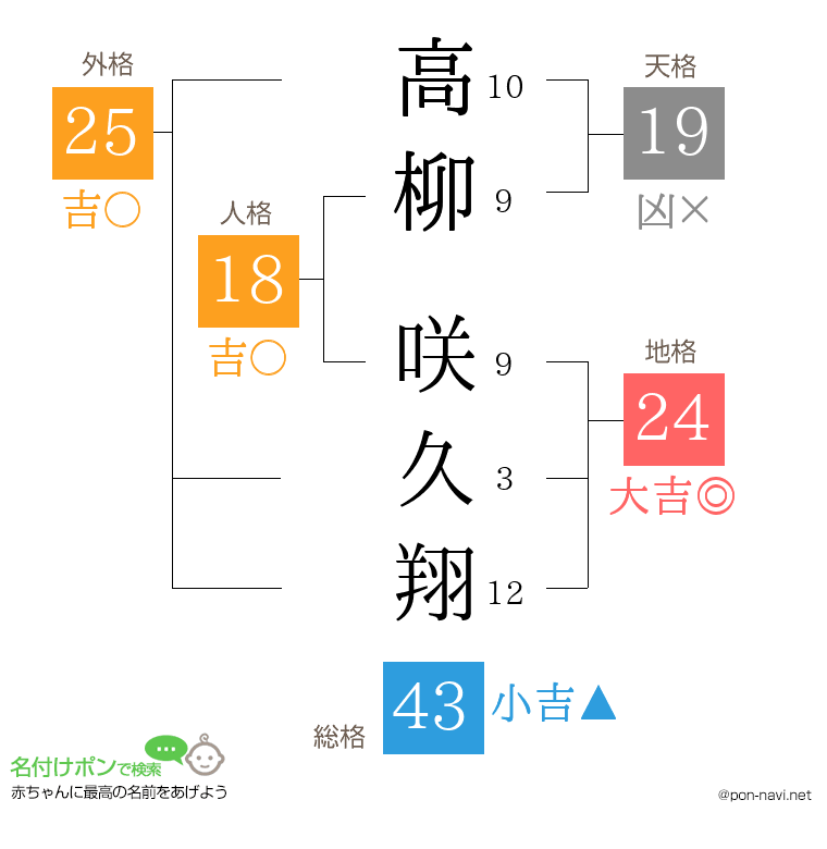 高柳 咲久翔さんの姓名判断結果