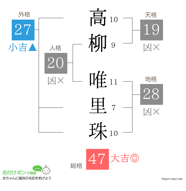 高柳 唯里珠さんの姓名判断結果