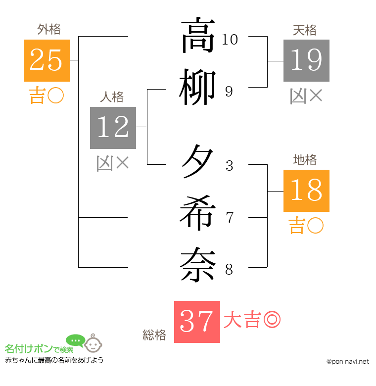 高柳 夕希奈さんの姓名判断結果