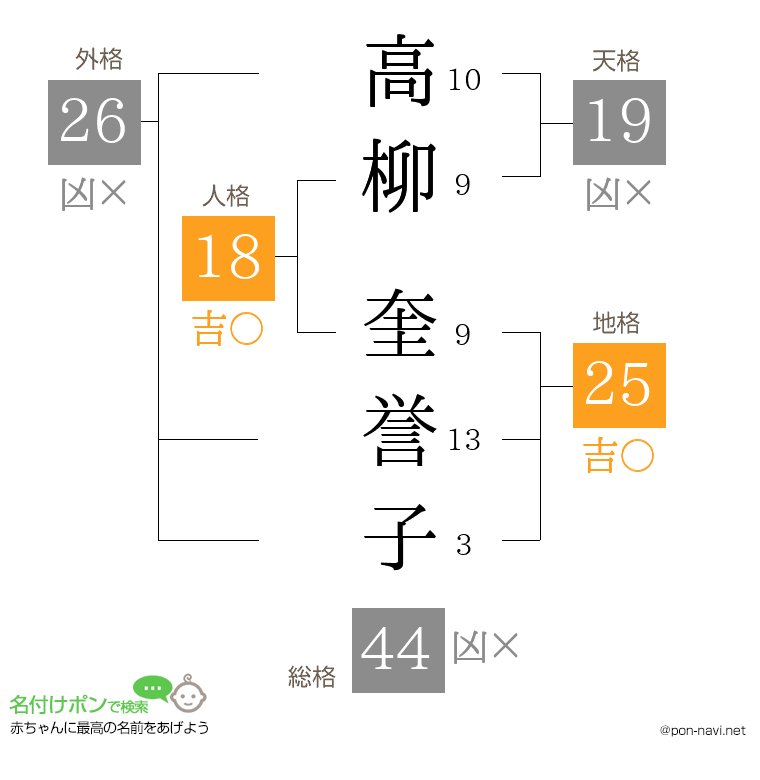 高柳 奎誉子さんの姓名判断結果