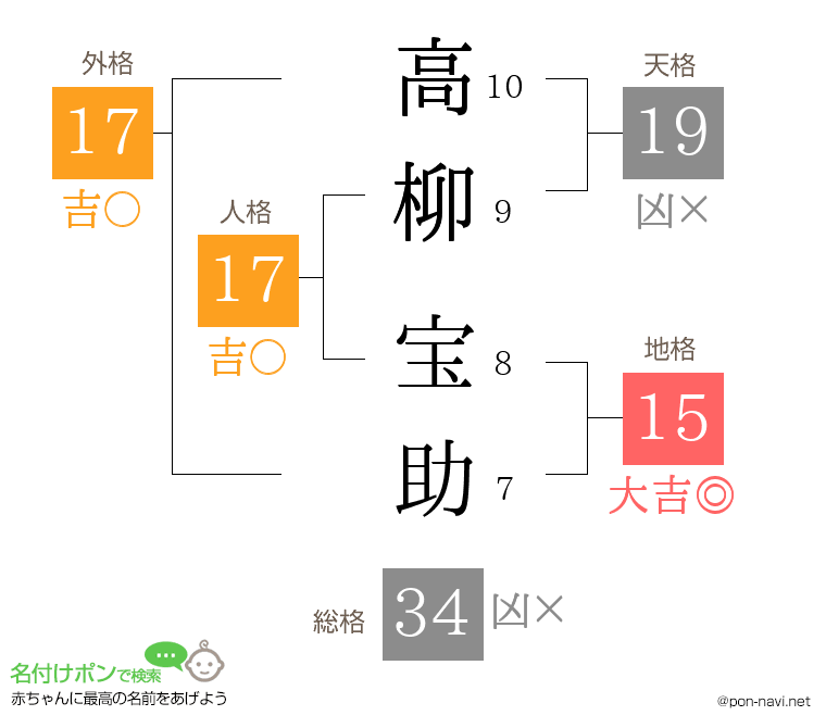 高柳 宝助さんの姓名判断結果