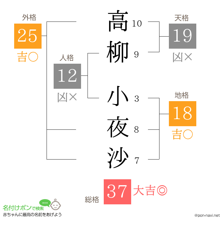 高柳 小夜沙さんの姓名判断結果