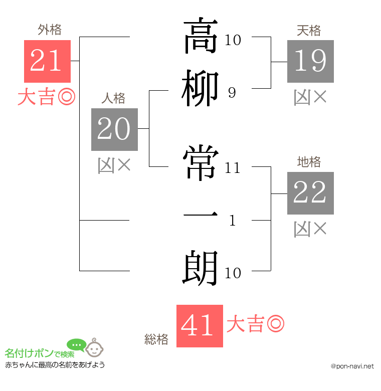 高柳 常一朗さんの姓名判断結果