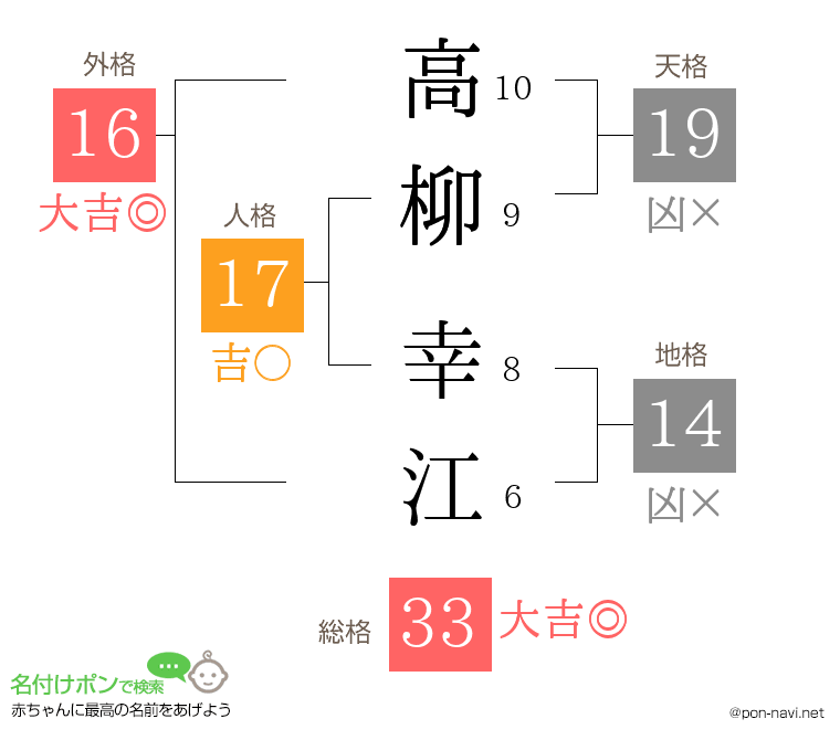 高柳 幸江さんの姓名判断結果