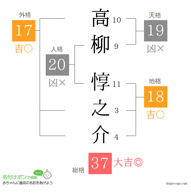 高柳 惇之介さんの姓名判断結果