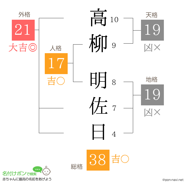 高柳 明佐日さんの姓名判断結果