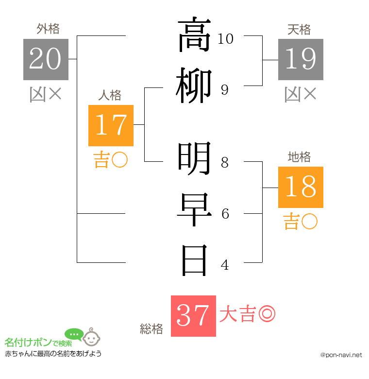 高柳 明早日さんの姓名判断結果