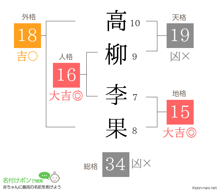 高柳 李果さんの姓名判断結果