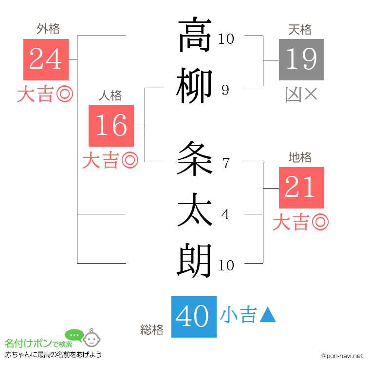 高柳 条太朗さんの姓名判断結果