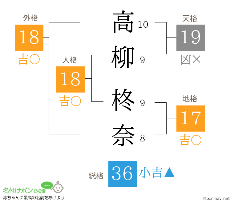 高柳 柊奈さんの姓名判断結果