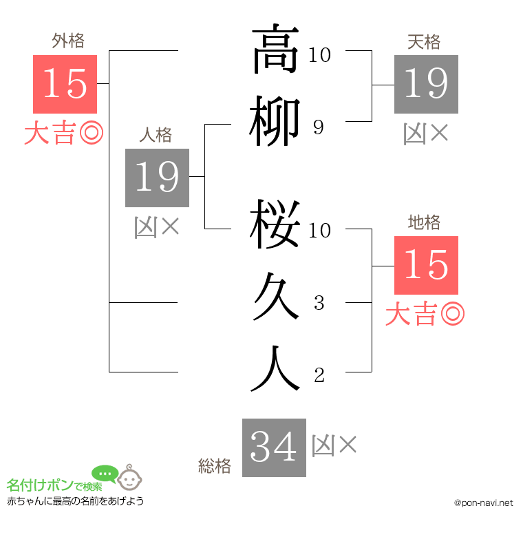 高柳 桜久人さんの姓名判断結果