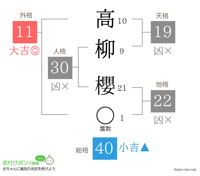 高柳 櫻さんの姓名判断結果