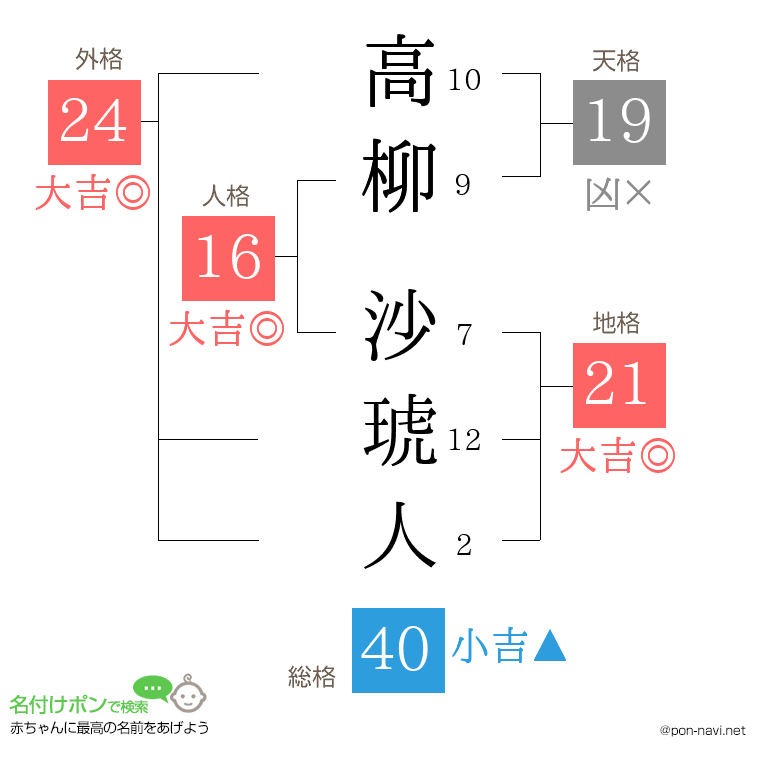 高柳 沙琥人さんの姓名判断結果