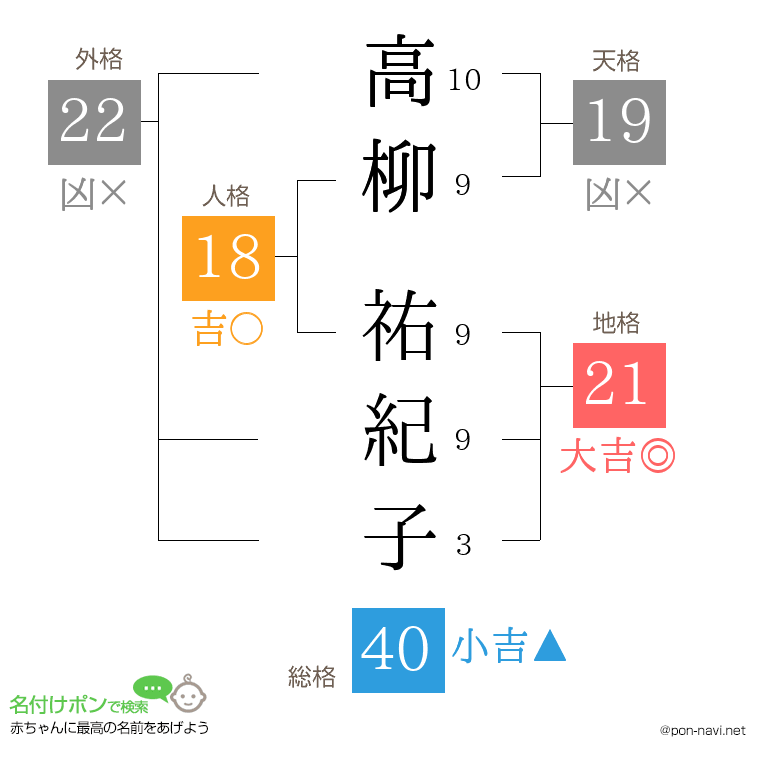 高柳 祐紀子さんの姓名判断結果