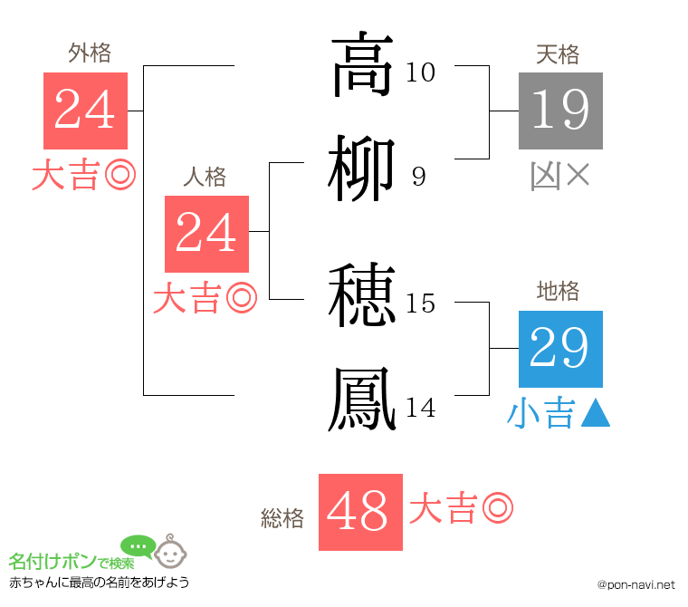 高柳 穂鳳さんの姓名判断結果