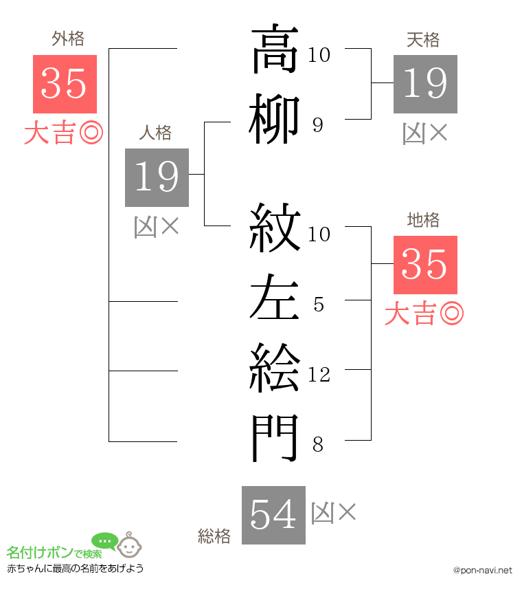 高柳 紋左絵門さんの姓名判断結果