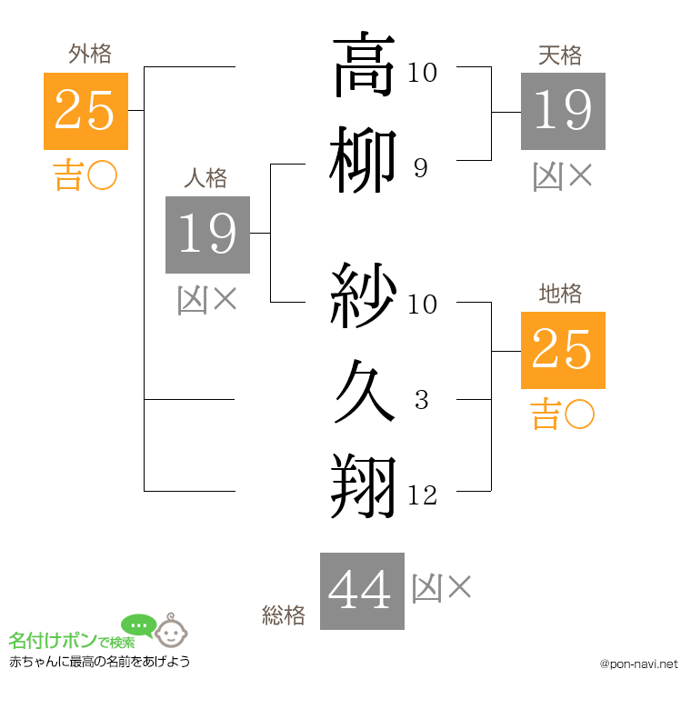 高柳 紗久翔さんの姓名判断結果