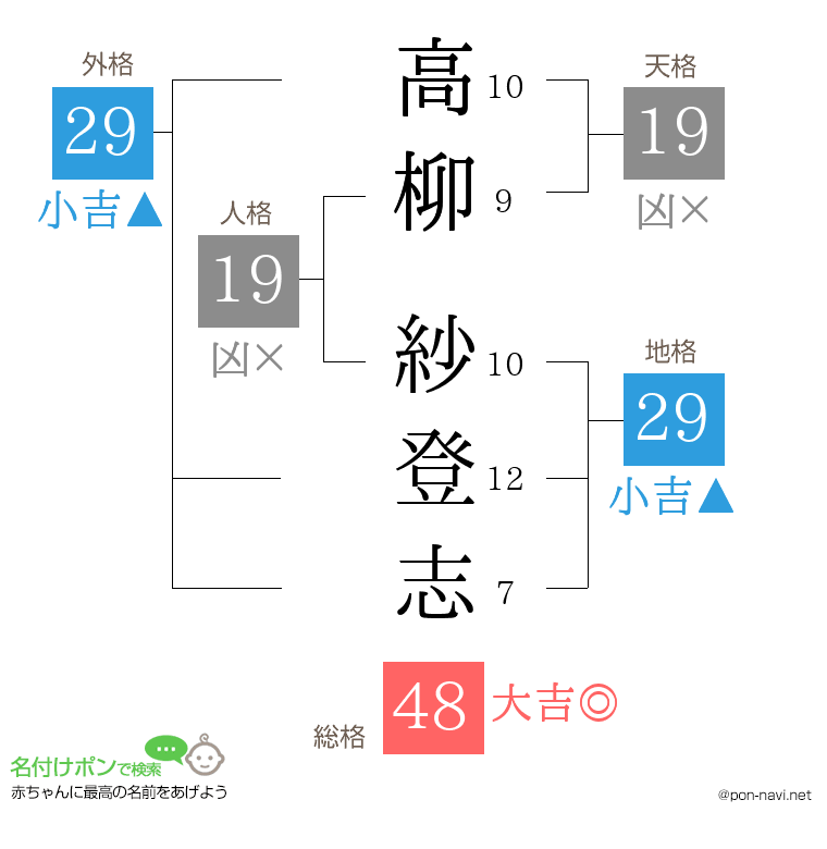 高柳 紗登志さんの姓名判断結果