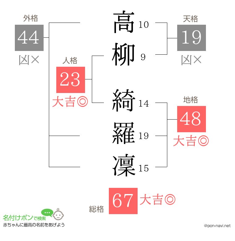高柳 綺羅凜さんの姓名判断結果