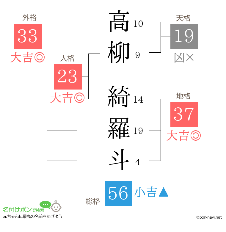 高柳 綺羅斗さんの姓名判断結果