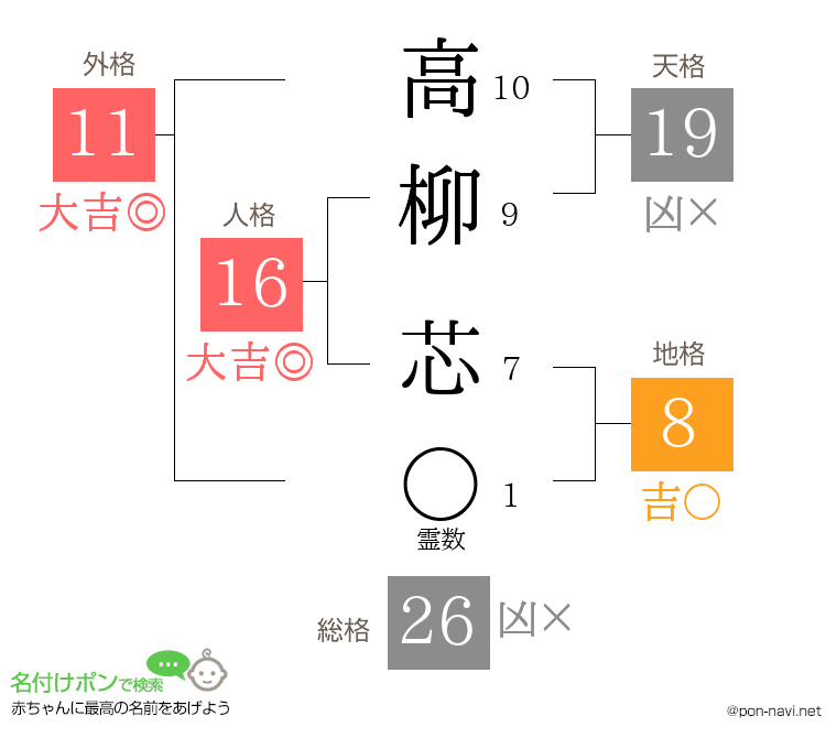 高柳 芯さんの姓名判断結果
