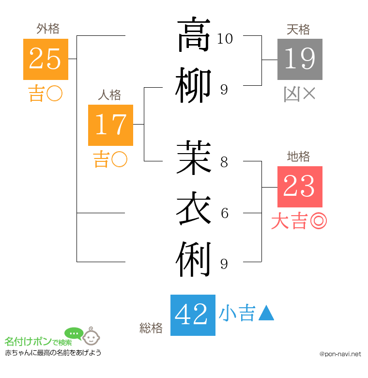高柳 茉衣俐さんの姓名判断結果