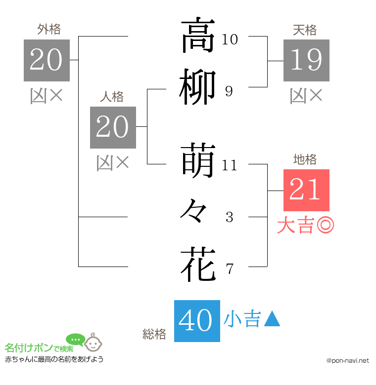 高柳 萌々花さんの姓名判断結果