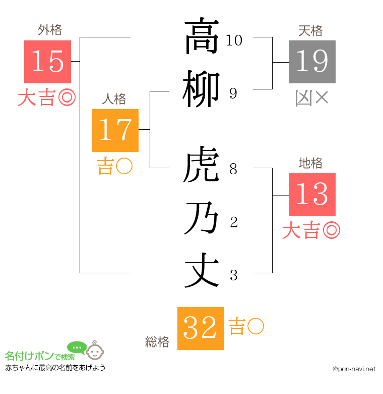 高柳 虎乃丈さんの姓名判断結果