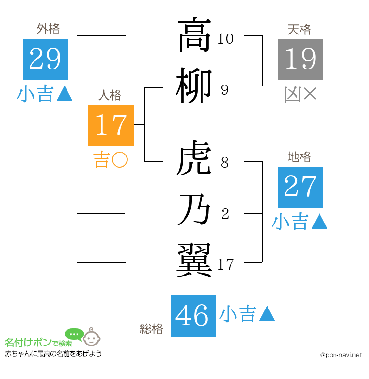 高柳 虎乃翼さんの姓名判断結果