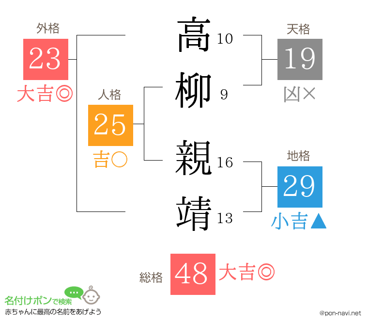高柳 親靖さんの姓名判断結果