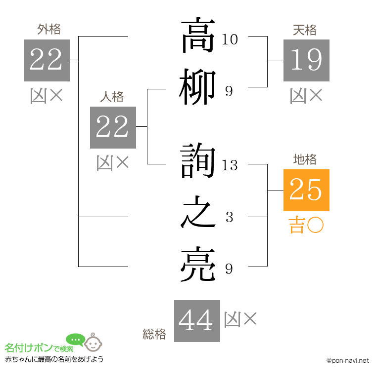 高柳 詢之亮さんの姓名判断結果
