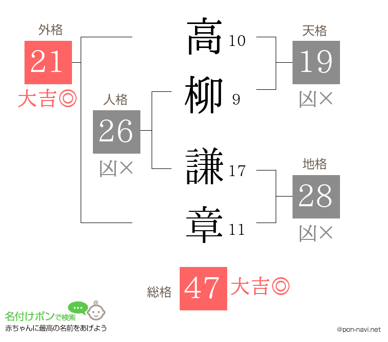 高柳 謙章さんの姓名判断結果