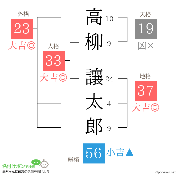 高柳 讓太郎さんの姓名判断結果