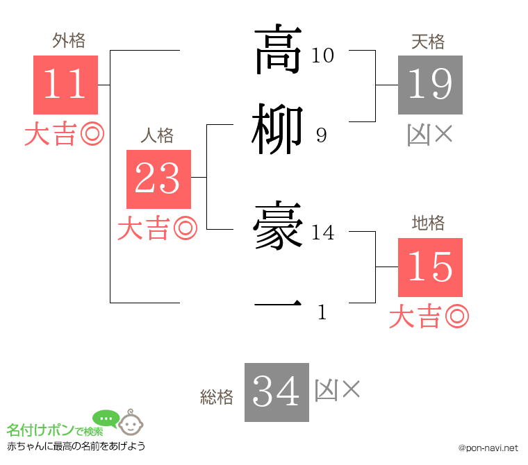 高柳 豪一さんの姓名判断結果