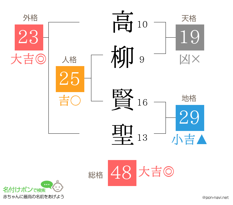 高柳 賢聖さんの姓名判断結果