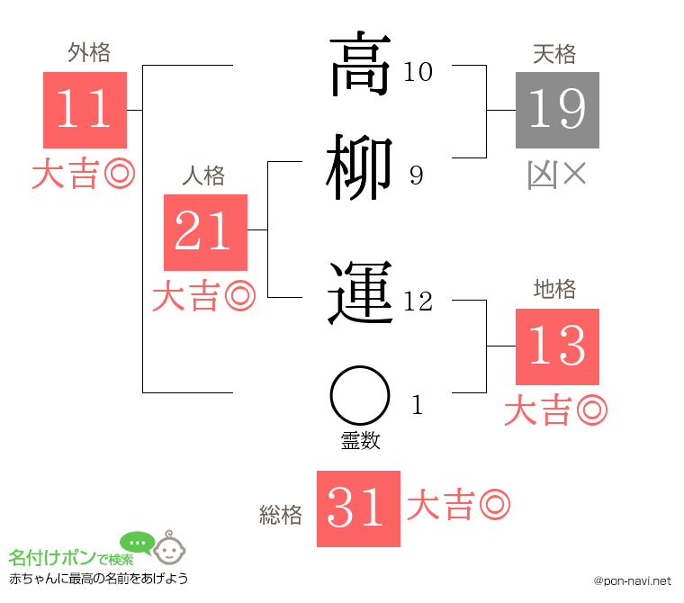 高柳 運さんの姓名判断結果