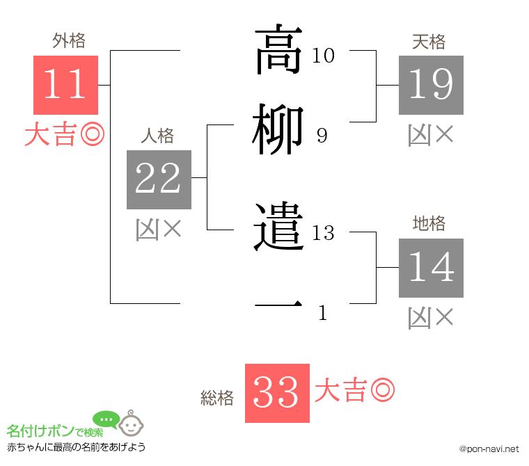 高柳 遣一さんの姓名判断結果