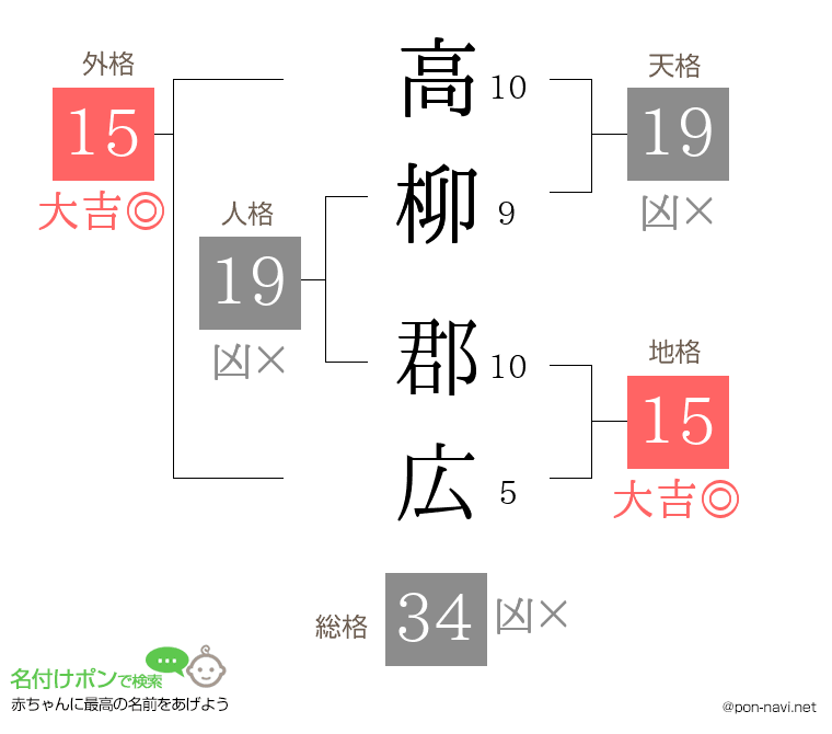 高柳 郡広さんの姓名判断結果