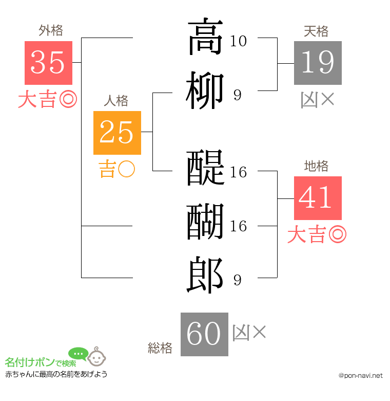 高柳 醍醐郎さんの姓名判断結果