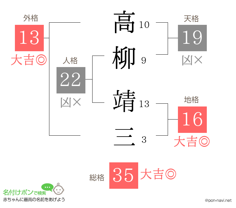 高柳 靖三さんの姓名判断結果