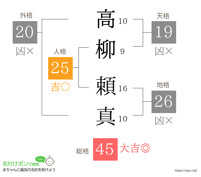 高柳 頼真さんの姓名判断結果