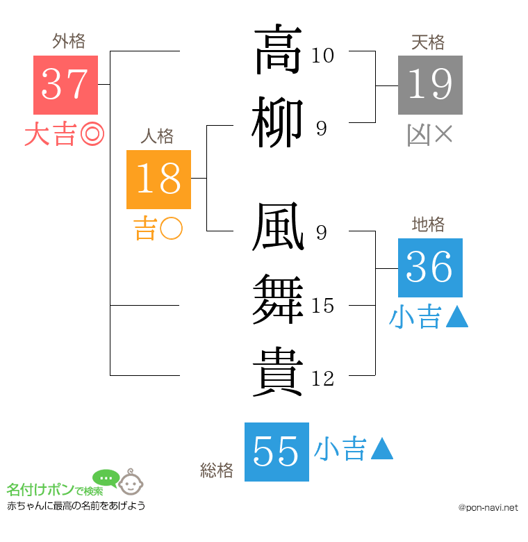 高柳 風舞貴さんの姓名判断結果