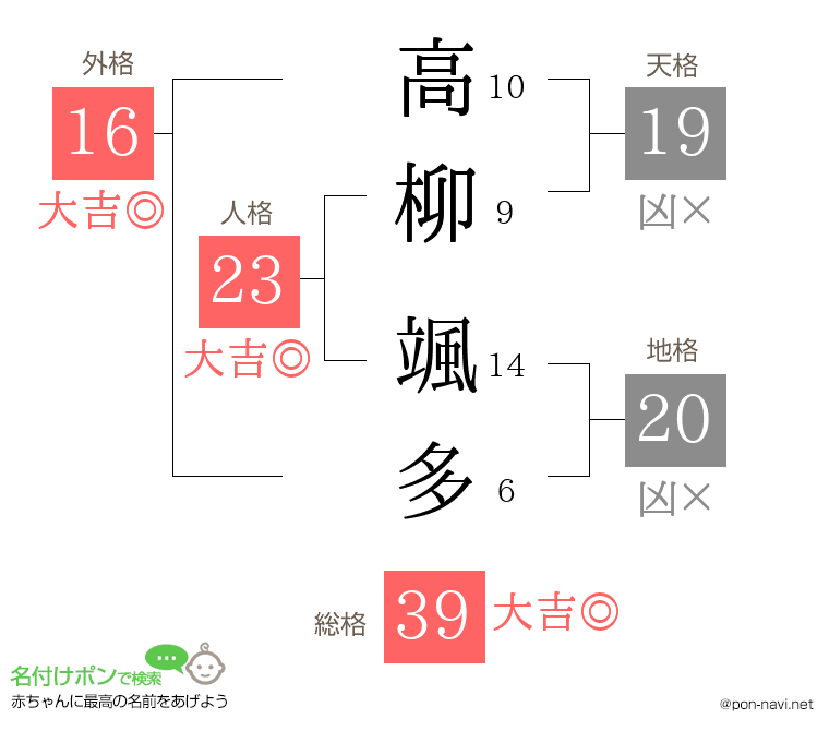 高柳 颯多さんの姓名判断結果