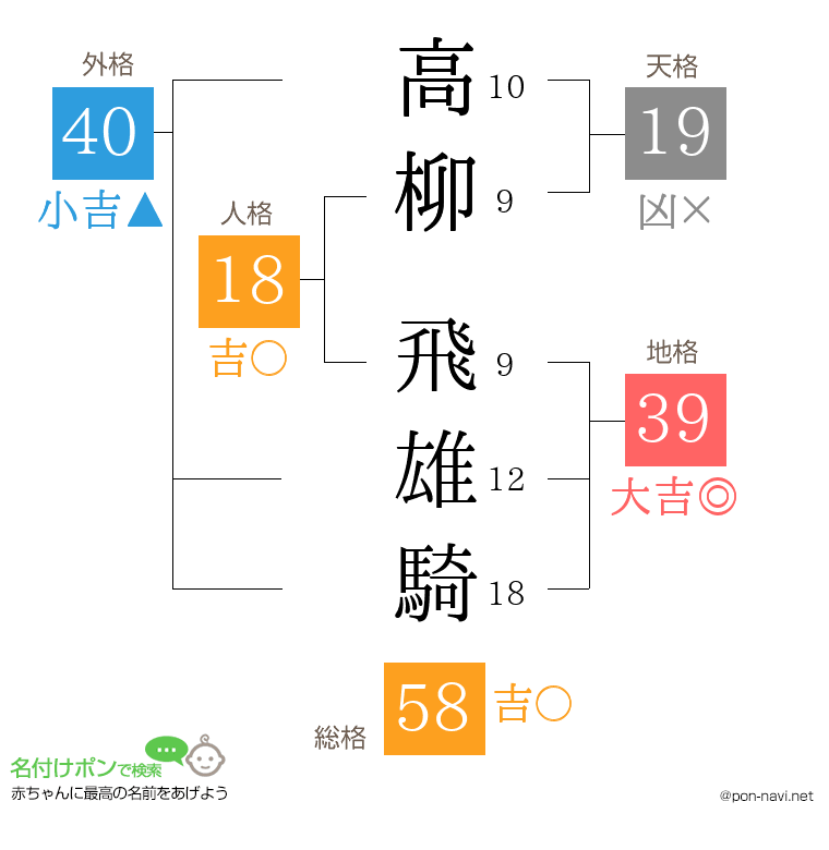 高柳 飛雄騎さんの姓名判断結果